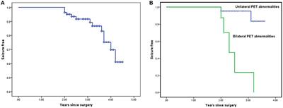 Seizure Outcome and Its Prognostic Predictors After Hemispherotomy in Children With Refractory Epilepsy in a Chinese Pediatric Epileptic Center